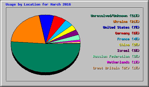 Usage by Location for March 2016