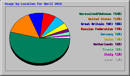 Usage by Location for April 2016