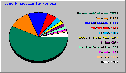 Usage by Location for May 2016