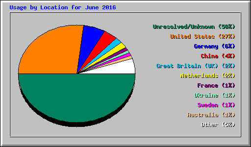 Usage by Location for June 2016