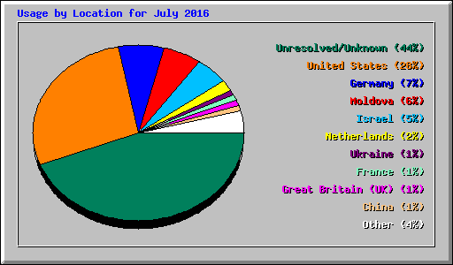 Usage by Location for July 2016