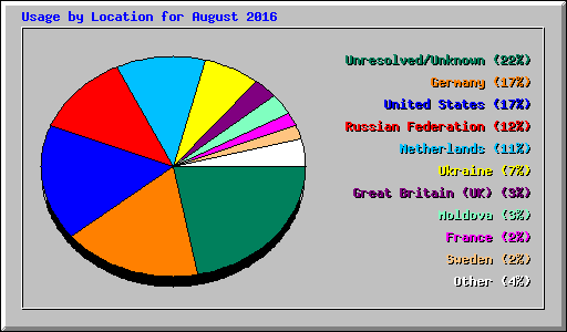 Usage by Location for August 2016