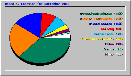 Usage by Location for September 2016