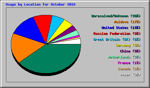 Usage by Location for October 2016