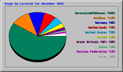 Usage by Location for November 2016