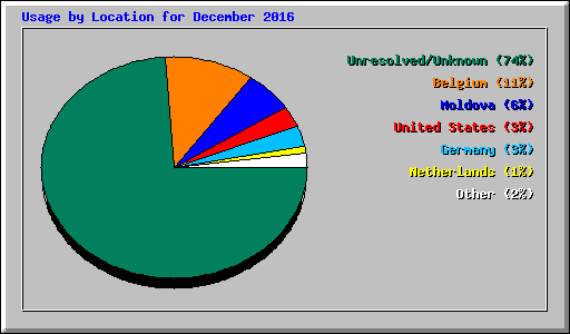 Usage by Location for December 2016