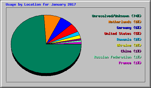 Usage by Location for January 2017