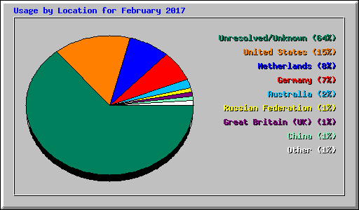Usage by Location for February 2017
