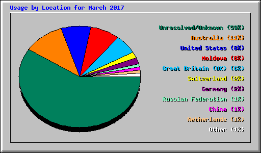 Usage by Location for March 2017