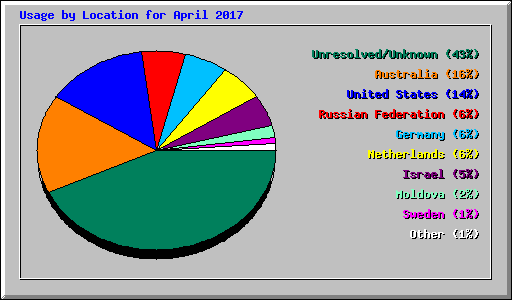 Usage by Location for April 2017