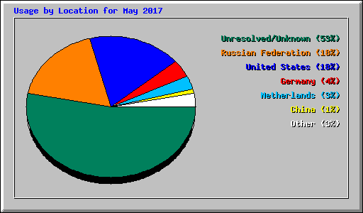 Usage by Location for May 2017