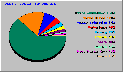 Usage by Location for June 2017
