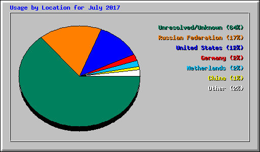 Usage by Location for July 2017