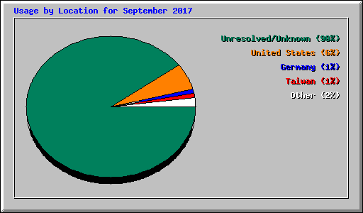 Usage by Location for September 2017