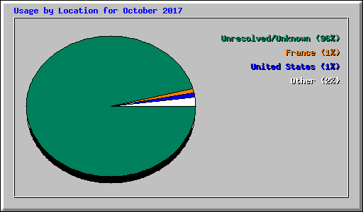 Usage by Location for October 2017