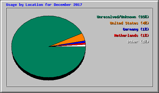 Usage by Location for December 2017