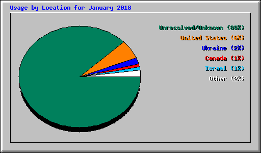 Usage by Location for January 2018