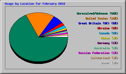 Usage by Location for February 2018