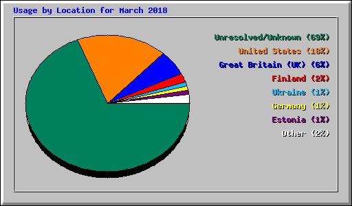 Usage by Location for March 2018