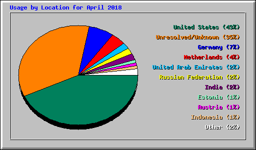Usage by Location for April 2018