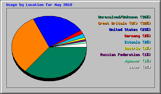 Usage by Location for May 2018