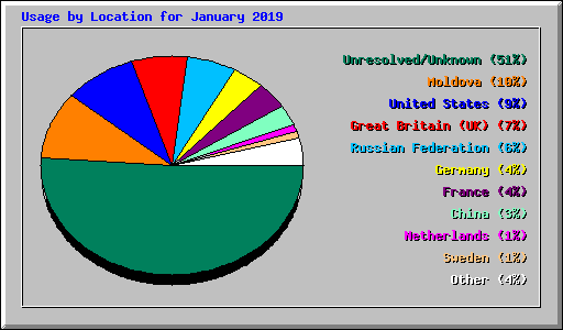 Usage by Location for January 2019