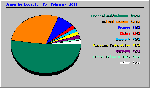 Usage by Location for February 2019