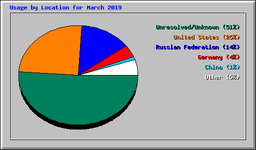 Usage by Location for March 2019