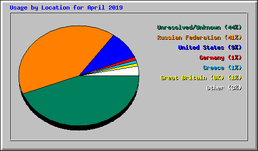 Usage by Location for April 2019
