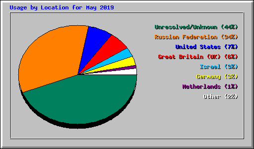 Usage by Location for May 2019