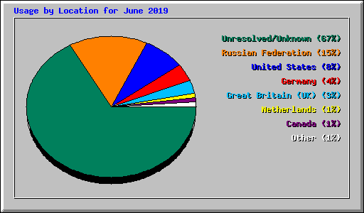 Usage by Location for June 2019