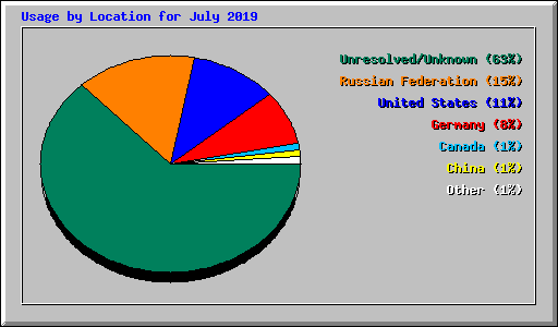 Usage by Location for July 2019