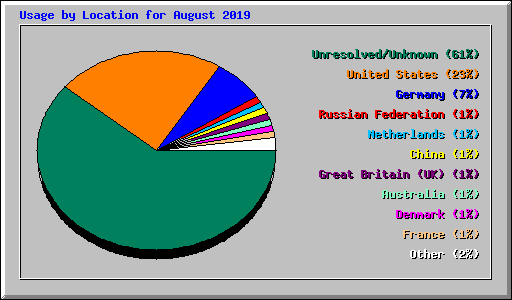 Usage by Location for August 2019