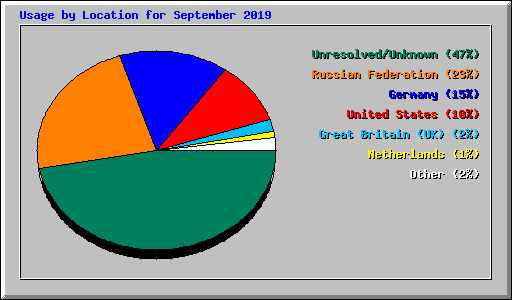 Usage by Location for September 2019