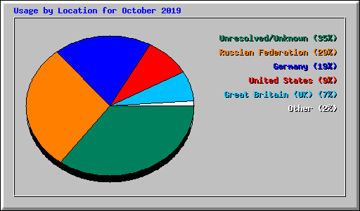 Usage by Location for October 2019