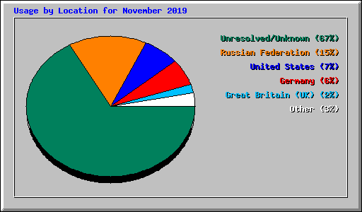 Usage by Location for November 2019