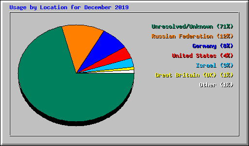 Usage by Location for December 2019