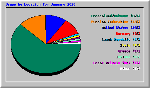 Usage by Location for January 2020