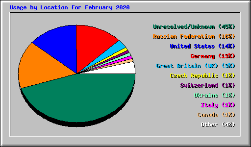 Usage by Location for February 2020