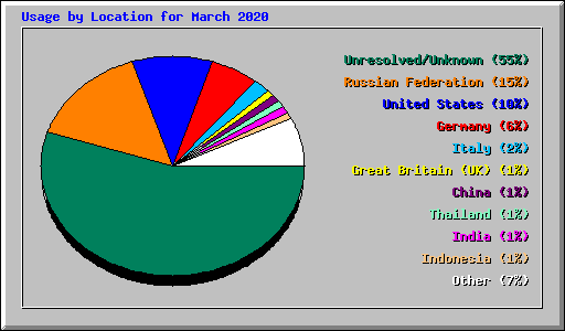 Usage by Location for March 2020