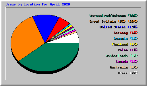 Usage by Location for April 2020