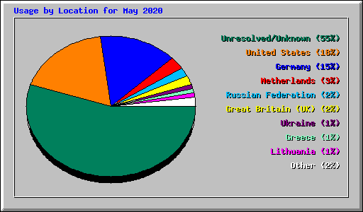 Usage by Location for May 2020