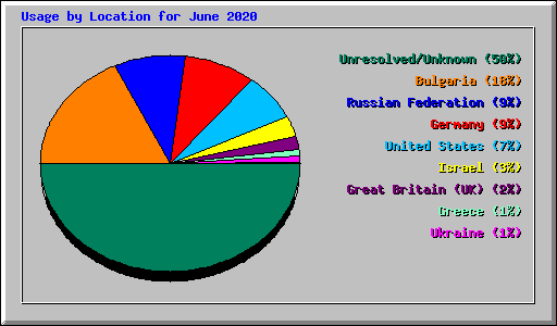 Usage by Location for June 2020