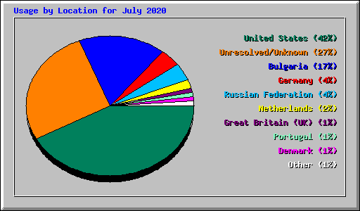 Usage by Location for July 2020