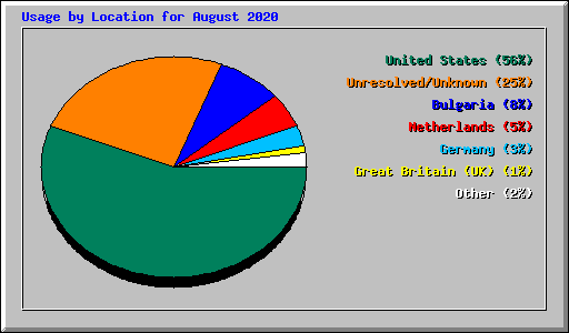 Usage by Location for August 2020