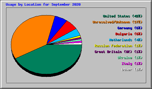 Usage by Location for September 2020