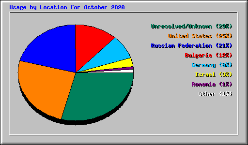 Usage by Location for October 2020