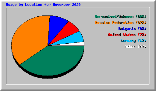 Usage by Location for November 2020