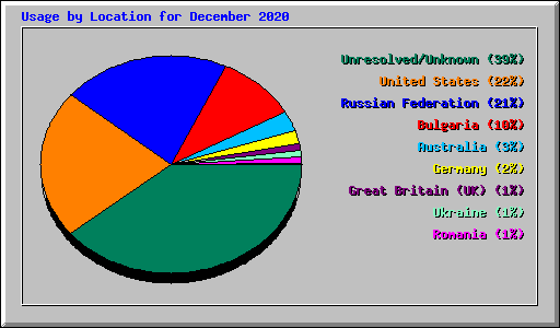 Usage by Location for December 2020