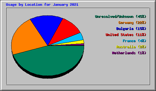 Usage by Location for January 2021